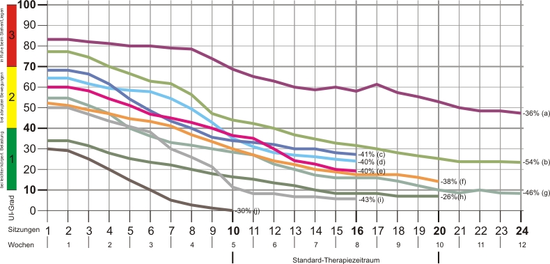 Zusammenfassung eigener Beobachtungen mit der QRS Pelvicenter rPMS
